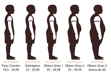 Obesidade